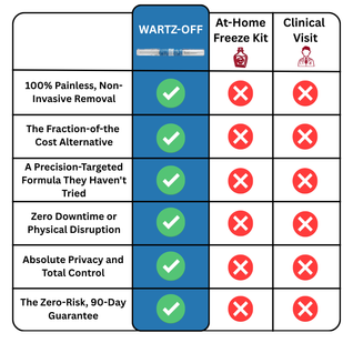 WARTZ-OFF